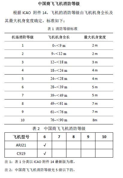 中国东元飞机消防等级